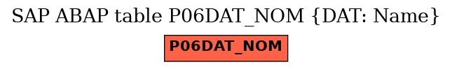 E-R Diagram for table P06DAT_NOM (DAT: Name)