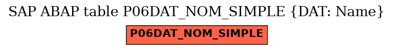 E-R Diagram for table P06DAT_NOM_SIMPLE (DAT: Name)