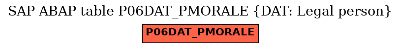 E-R Diagram for table P06DAT_PMORALE (DAT: Legal person)