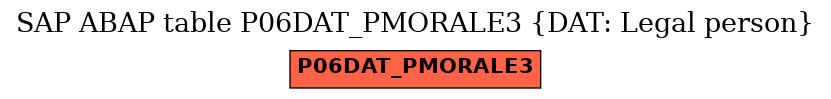 E-R Diagram for table P06DAT_PMORALE3 (DAT: Legal person)