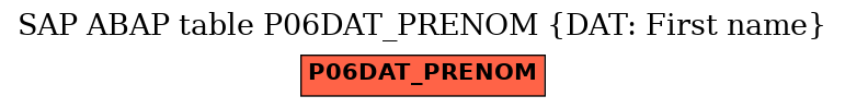E-R Diagram for table P06DAT_PRENOM (DAT: First name)