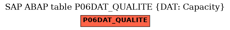 E-R Diagram for table P06DAT_QUALITE (DAT: Capacity)