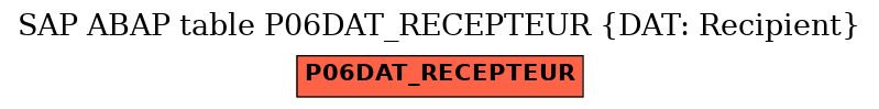 E-R Diagram for table P06DAT_RECEPTEUR (DAT: Recipient)