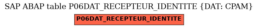 E-R Diagram for table P06DAT_RECEPTEUR_IDENTITE (DAT: CPAM)