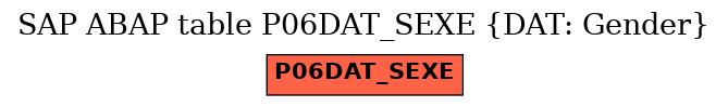 E-R Diagram for table P06DAT_SEXE (DAT: Gender)