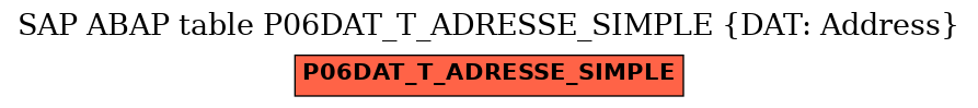 E-R Diagram for table P06DAT_T_ADRESSE_SIMPLE (DAT: Address)