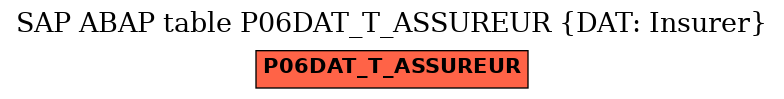 E-R Diagram for table P06DAT_T_ASSUREUR (DAT: Insurer)