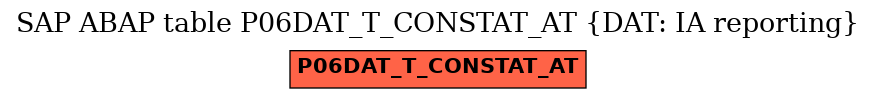 E-R Diagram for table P06DAT_T_CONSTAT_AT (DAT: IA reporting)
