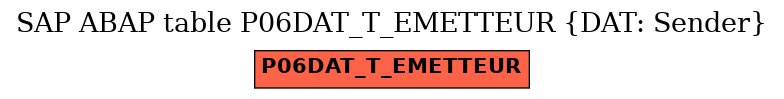 E-R Diagram for table P06DAT_T_EMETTEUR (DAT: Sender)
