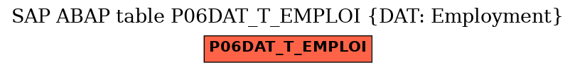 E-R Diagram for table P06DAT_T_EMPLOI (DAT: Employment)
