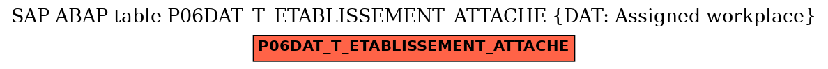 E-R Diagram for table P06DAT_T_ETABLISSEMENT_ATTACHE (DAT: Assigned workplace)