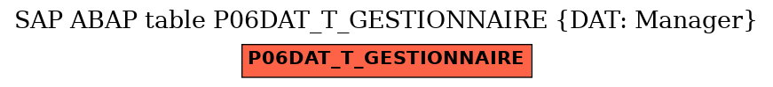E-R Diagram for table P06DAT_T_GESTIONNAIRE (DAT: Manager)
