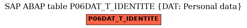 E-R Diagram for table P06DAT_T_IDENTITE (DAT: Personal data)
