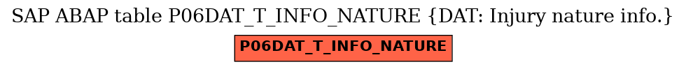 E-R Diagram for table P06DAT_T_INFO_NATURE (DAT: Injury nature info.)