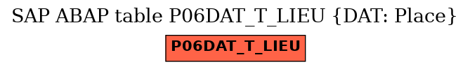 E-R Diagram for table P06DAT_T_LIEU (DAT: Place)