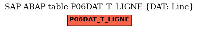 E-R Diagram for table P06DAT_T_LIGNE (DAT: Line)