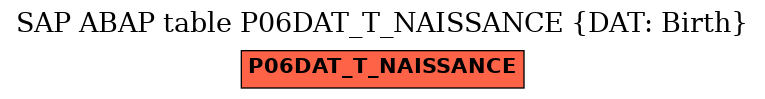 E-R Diagram for table P06DAT_T_NAISSANCE (DAT: Birth)