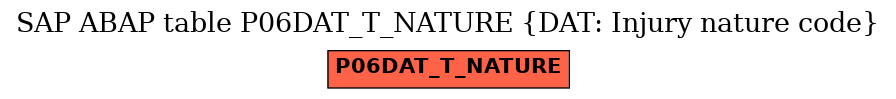 E-R Diagram for table P06DAT_T_NATURE (DAT: Injury nature code)
