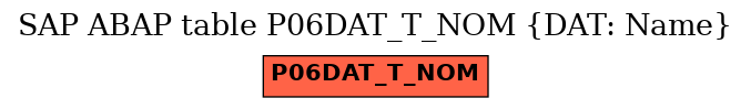 E-R Diagram for table P06DAT_T_NOM (DAT: Name)