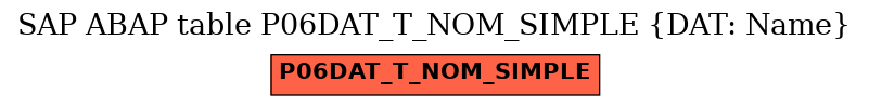 E-R Diagram for table P06DAT_T_NOM_SIMPLE (DAT: Name)