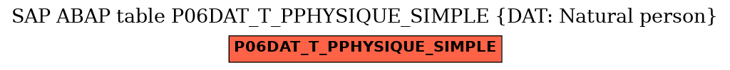 E-R Diagram for table P06DAT_T_PPHYSIQUE_SIMPLE (DAT: Natural person)