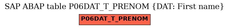 E-R Diagram for table P06DAT_T_PRENOM (DAT: First name)