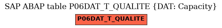 E-R Diagram for table P06DAT_T_QUALITE (DAT: Capacity)