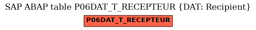 E-R Diagram for table P06DAT_T_RECEPTEUR (DAT: Recipient)
