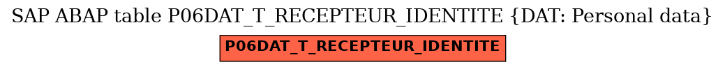 E-R Diagram for table P06DAT_T_RECEPTEUR_IDENTITE (DAT: Personal data)