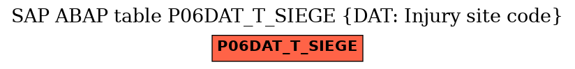 E-R Diagram for table P06DAT_T_SIEGE (DAT: Injury site code)