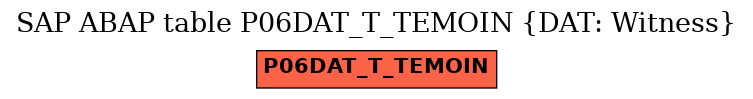 E-R Diagram for table P06DAT_T_TEMOIN (DAT: Witness)