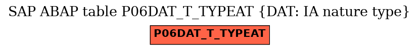 E-R Diagram for table P06DAT_T_TYPEAT (DAT: IA nature type)