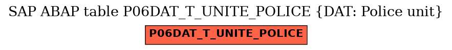E-R Diagram for table P06DAT_T_UNITE_POLICE (DAT: Police unit)