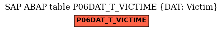 E-R Diagram for table P06DAT_T_VICTIME (DAT: Victim)