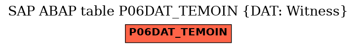 E-R Diagram for table P06DAT_TEMOIN (DAT: Witness)