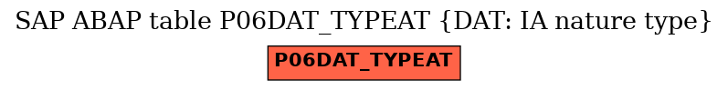 E-R Diagram for table P06DAT_TYPEAT (DAT: IA nature type)