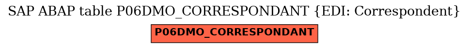 E-R Diagram for table P06DMO_CORRESPONDANT (EDI: Correspondent)