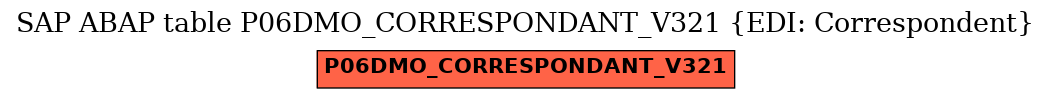 E-R Diagram for table P06DMO_CORRESPONDANT_V321 (EDI: Correspondent)