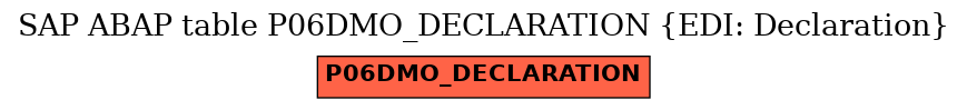 E-R Diagram for table P06DMO_DECLARATION (EDI: Declaration)