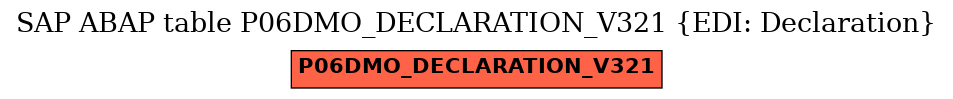 E-R Diagram for table P06DMO_DECLARATION_V321 (EDI: Declaration)