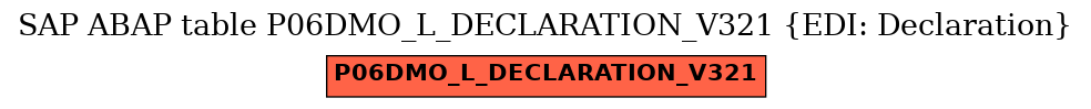 E-R Diagram for table P06DMO_L_DECLARATION_V321 (EDI: Declaration)