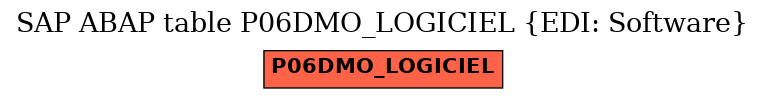 E-R Diagram for table P06DMO_LOGICIEL (EDI: Software)