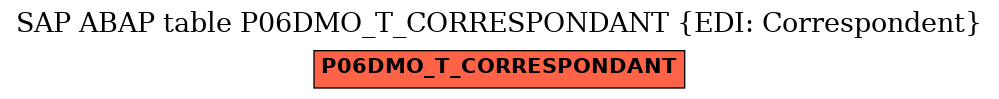 E-R Diagram for table P06DMO_T_CORRESPONDANT (EDI: Correspondent)