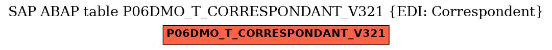 E-R Diagram for table P06DMO_T_CORRESPONDANT_V321 (EDI: Correspondent)