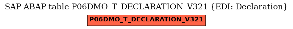 E-R Diagram for table P06DMO_T_DECLARATION_V321 (EDI: Declaration)