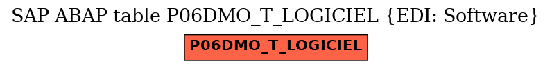 E-R Diagram for table P06DMO_T_LOGICIEL (EDI: Software)