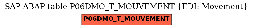 E-R Diagram for table P06DMO_T_MOUVEMENT (EDI: Movement)