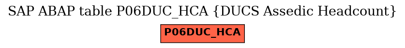 E-R Diagram for table P06DUC_HCA (DUCS Assedic Headcount)