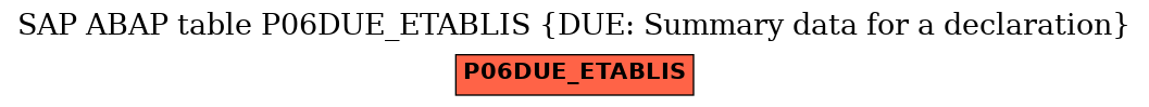 E-R Diagram for table P06DUE_ETABLIS (DUE: Summary data for a declaration)