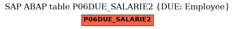 E-R Diagram for table P06DUE_SALARIE2 (DUE: Employee)